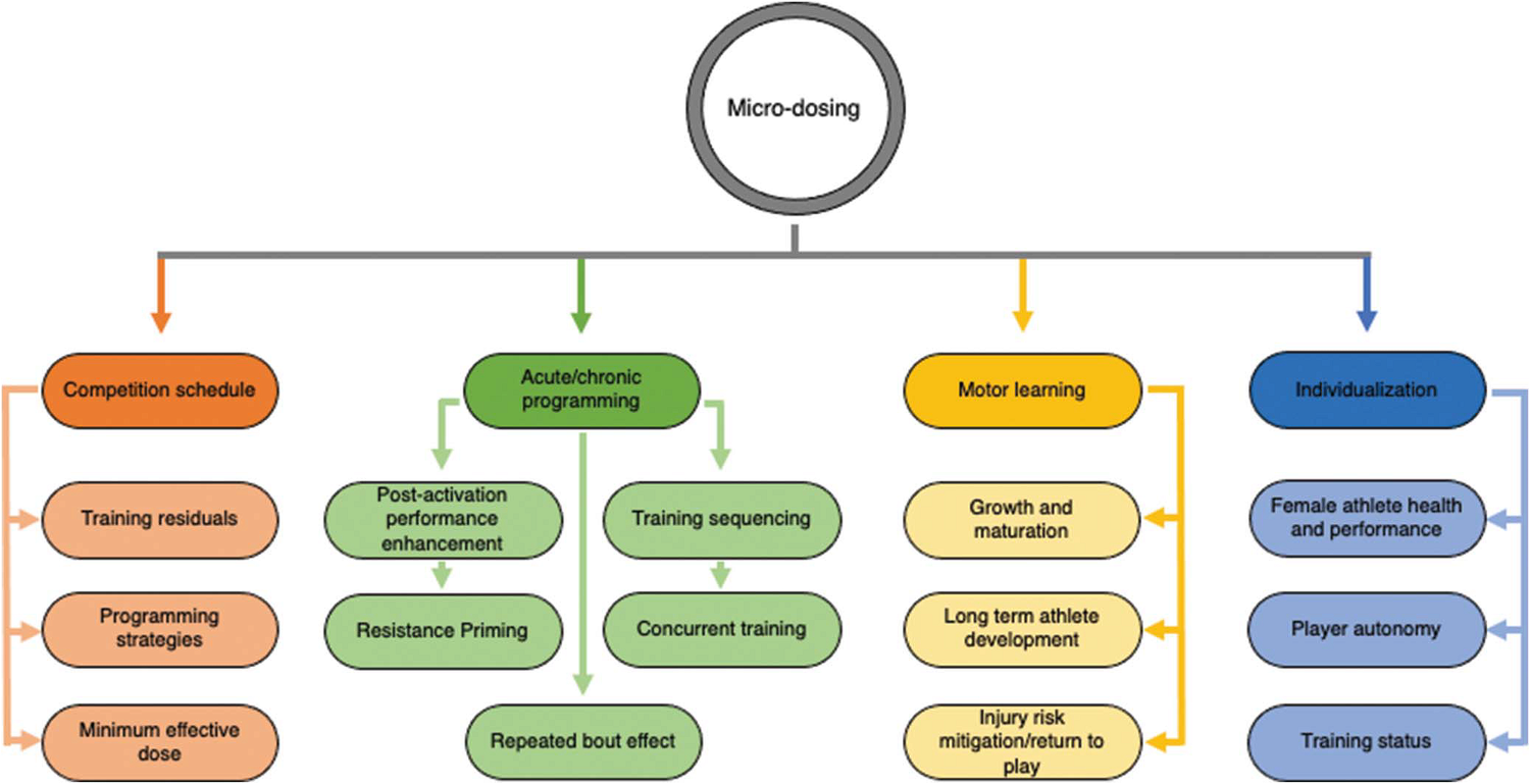 Ilustración de los cuatros escenarios donde el entrenamiento de fuerza a través de microdosis puede ser ventajoso.
