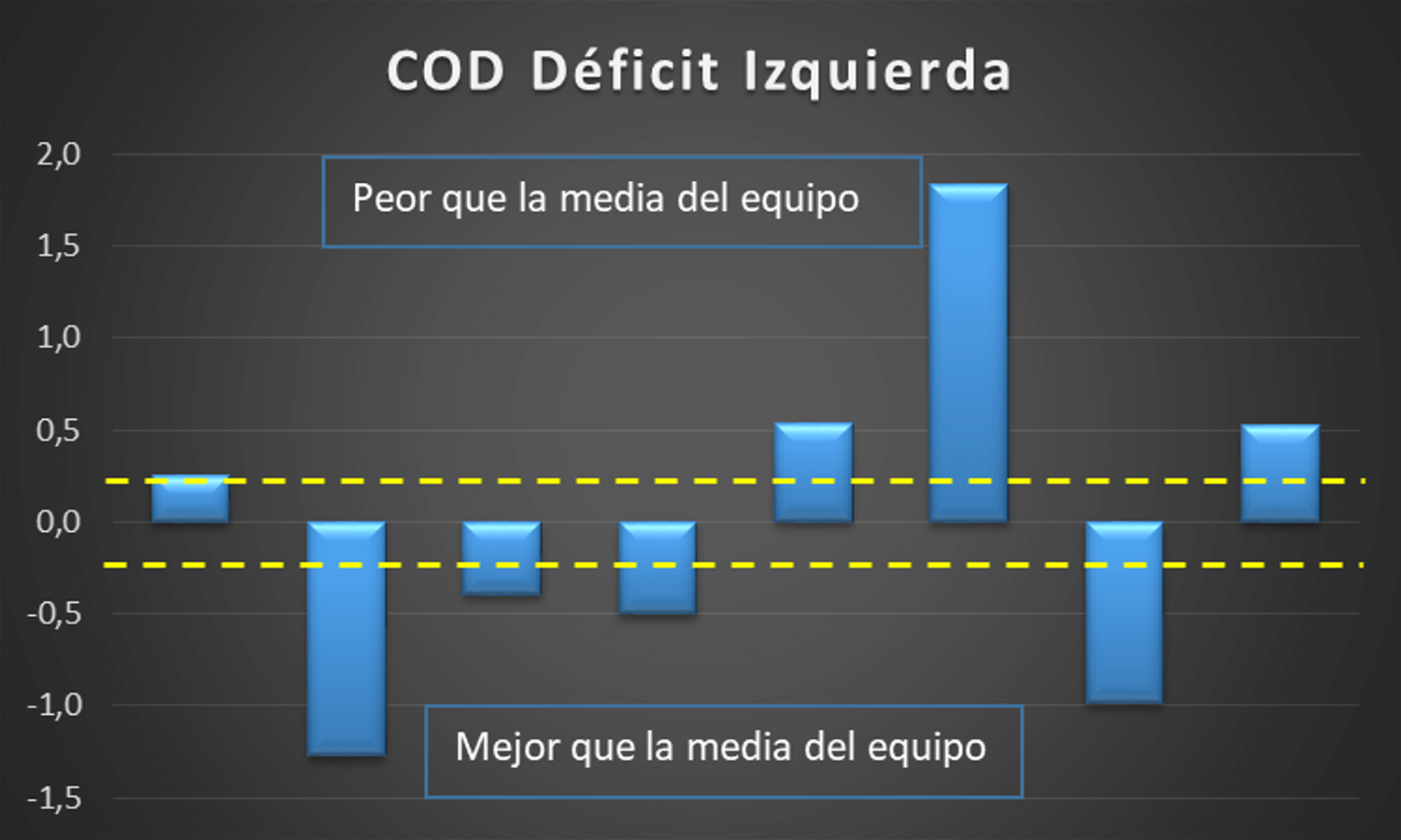Figura 5. Diferentes jugadores y su rendimiento en relación a la del equipo, tras calcular el COD Déficit. Elaboración propia.