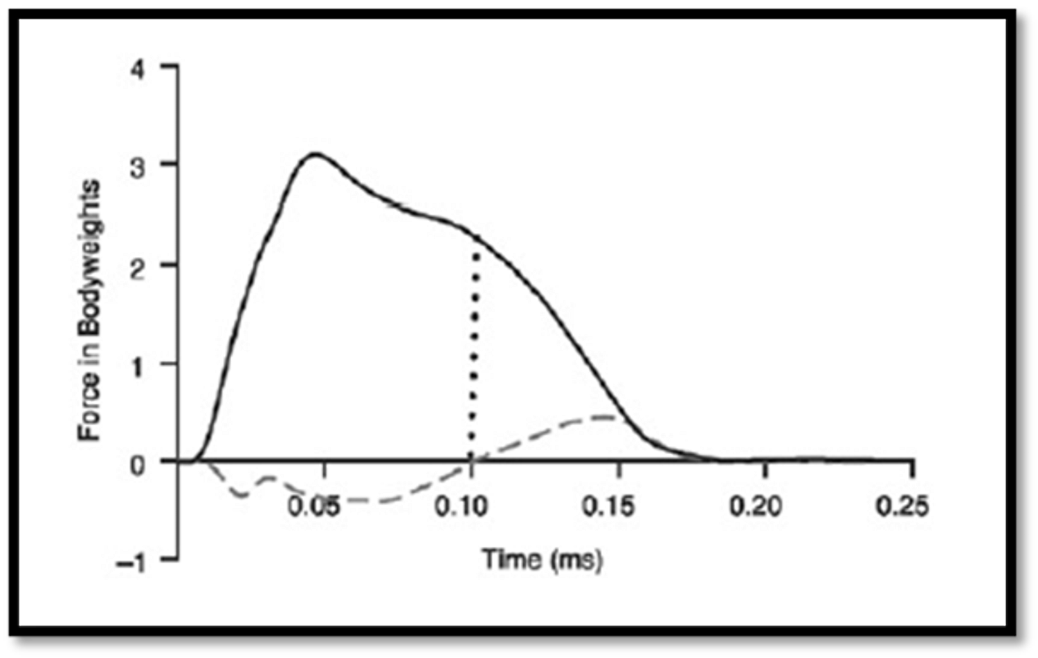 Figura 1. Curva fuerza-tiempo de la fase de Plant durante un COD de 45º. La línea vertical de puntos representa el cambio de fase de frenada a aceleración por el cambio de fuerzas (en línea discontinua) anteriores y posteriores. Extraída de Turner & Comfort (2017) [1].