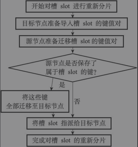 对槽slot进行重新分片的过程