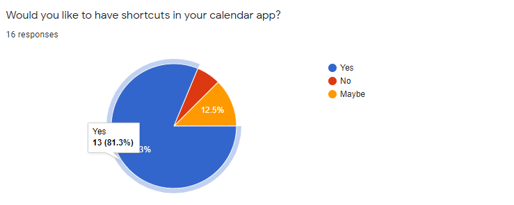 Shortcuts boost productivity significantly, and I adore having them in every app. I inquired how many of them desired something similar on their calendar apps to confirm my suspicions.