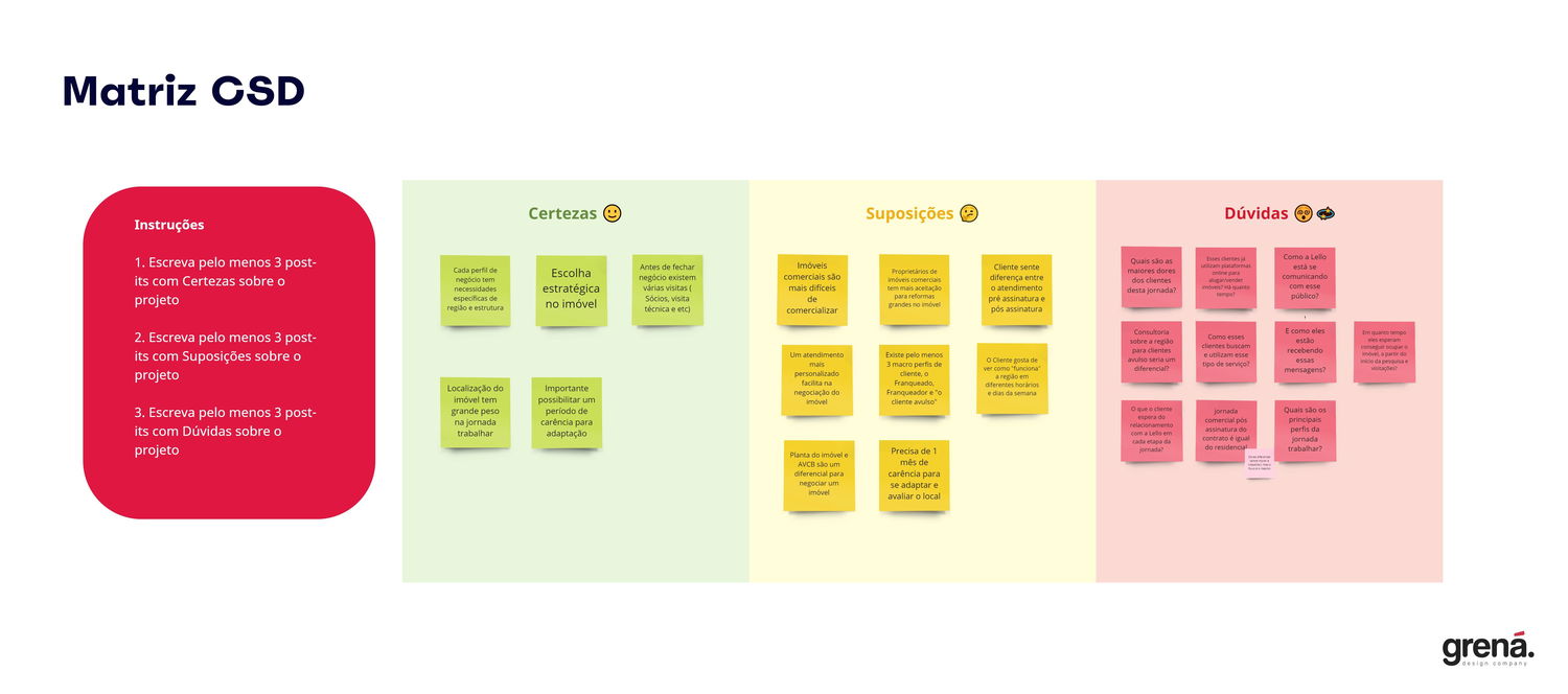 CSD (Certainties, Assumptions and Questions, in Portuguese) matrix