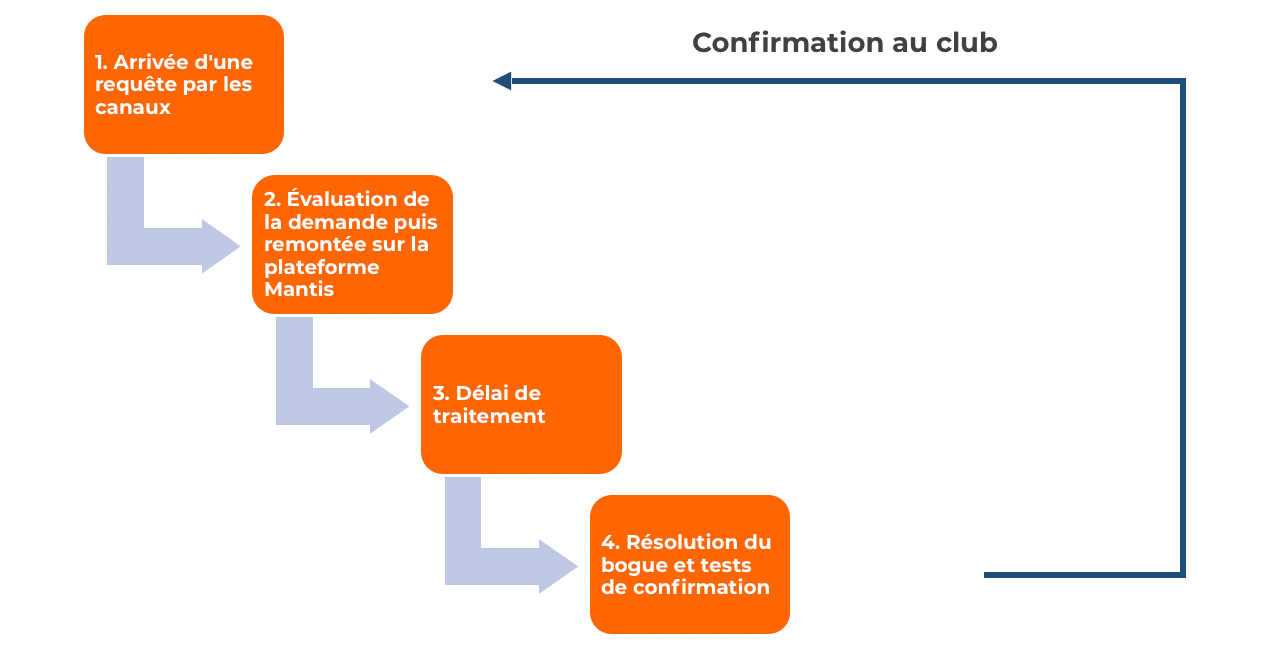 Simplified user journey during brainstorm