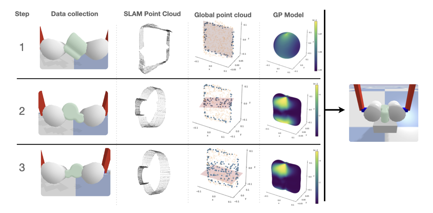 A demonstration of the reorientation procedure. Each row corresponds to one exploration step. In the first column, the Roller Grasper picks up the object, rolls it in hand and captures tactile data from the Gelsight. In the second column, tactile SLAM merges the tactile image using ICP and graph optimization to get the section point cloud. The third column shows the down-sampled point cloud’s relative position to the whole object. The fourth column shows the probabilistic object model described by the GP. Our algorithm stops when the estimated insertion error is less than 3 mm.