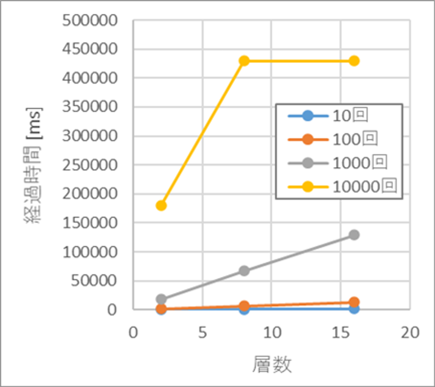 組み込みCPUによるサンプリング実行時の経過時間(ms) (100×100画素)