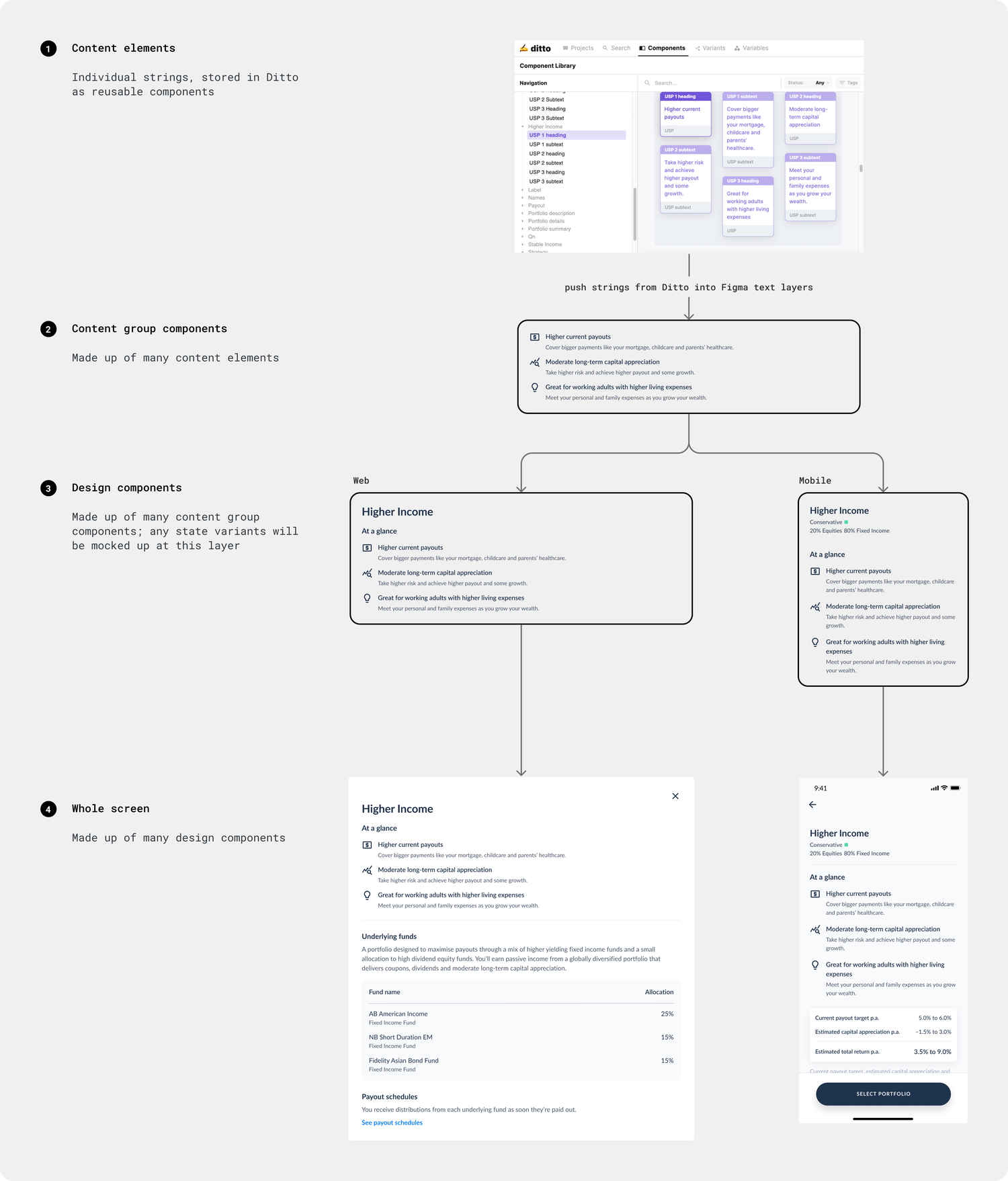 How the modular content nests in Ditto and Figma components.