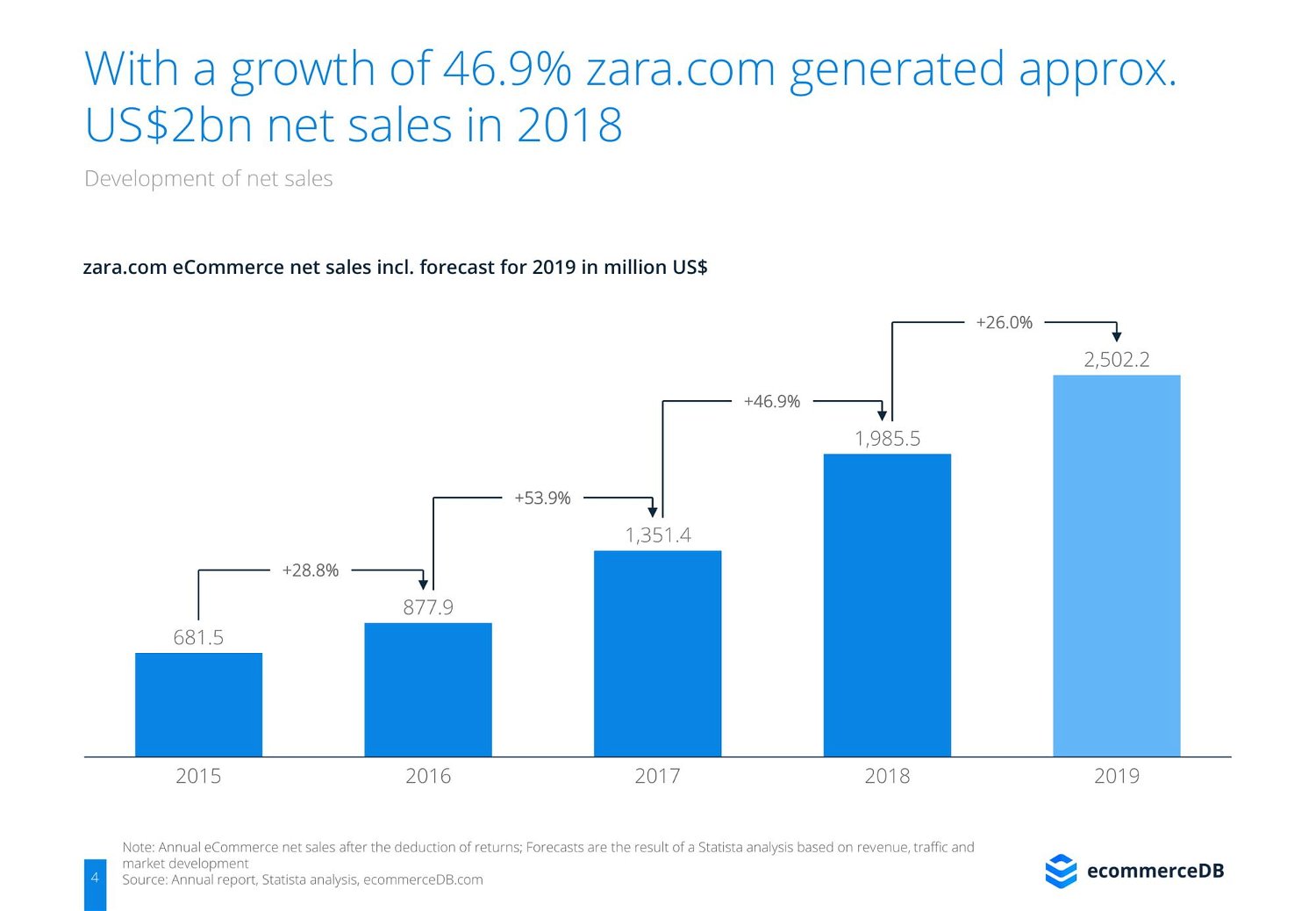 Com um crescimento de 46,9%, zara.com gerou aproximadamente US$2 bi de vendas em 2018. Fonte