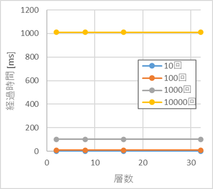 FPGAによるサンプリング実行時の経過時間(ms) (100×100画素)