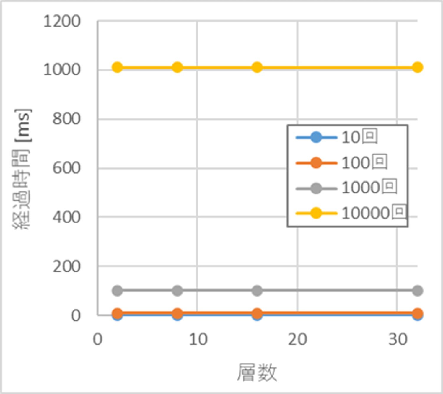 FPGAによるサンプリング実行時の経過時間(ms) (100×100画素)