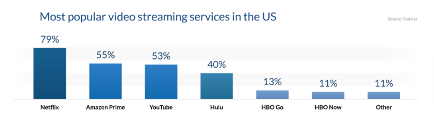 Os serviços de streaming mais populares nos EUA. Fonte