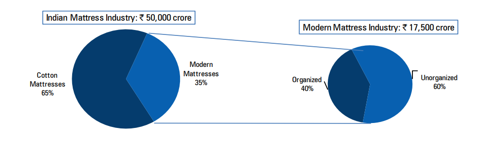 Indian mattresses industry is largely dominated by cotton-based mattresses and unorganized players