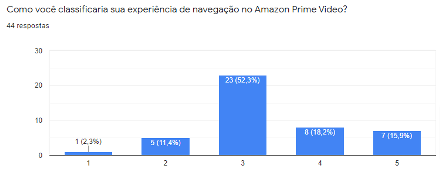 "How would you rate your browsing experience on Amazon Prime Video?" From 'very hard (1)' to 'very easy (5)', 52,3% chose 3, a neutral score