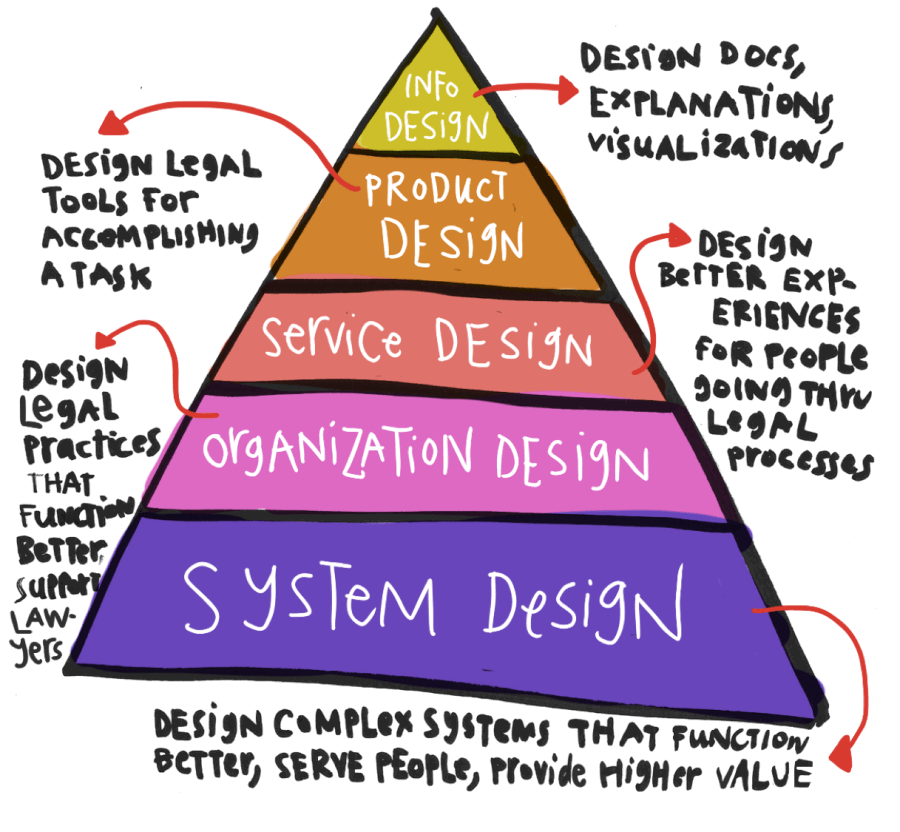 Legal Design Pyramid from Margaret Hagan Law by Design