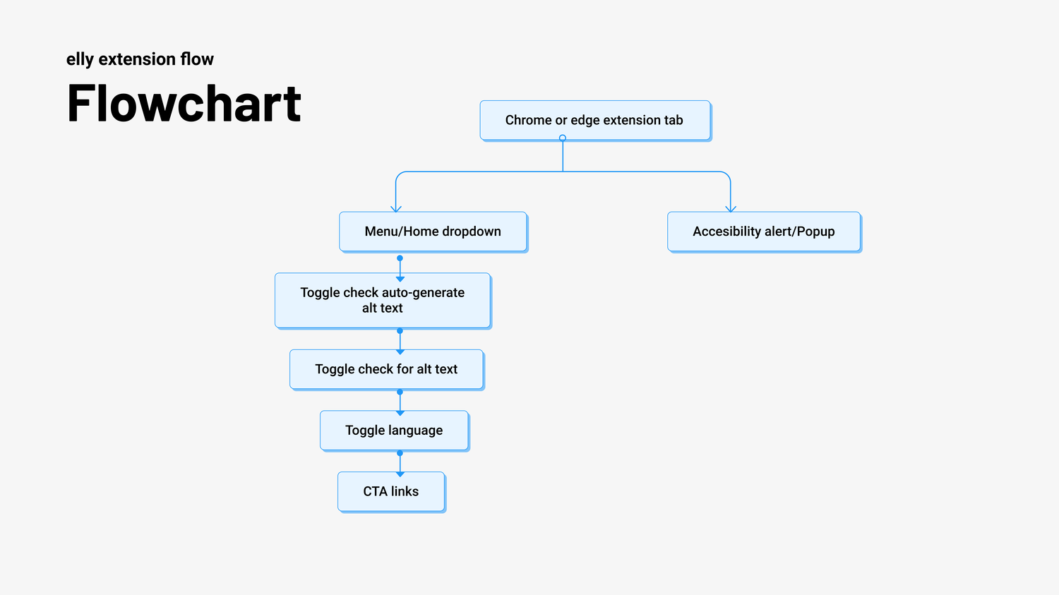 Elly user interface flowchart