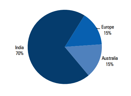 Revenue segmentation across locations