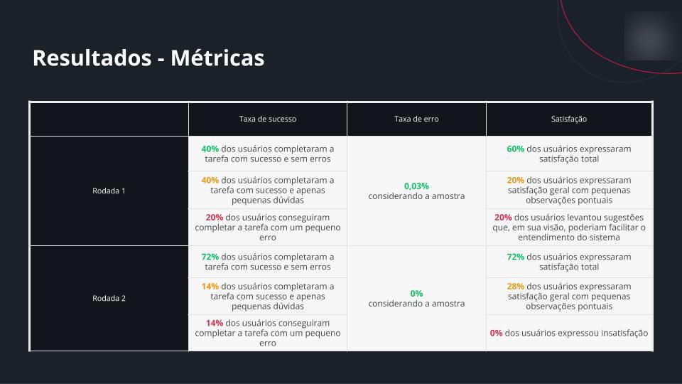 We did 2 rounds of usability tests, iterating between them. We were able to improve the overall satisfaction from 60% to 72%  and the task success rate from 40% to 72% of people who successfully completed the task with no errors.