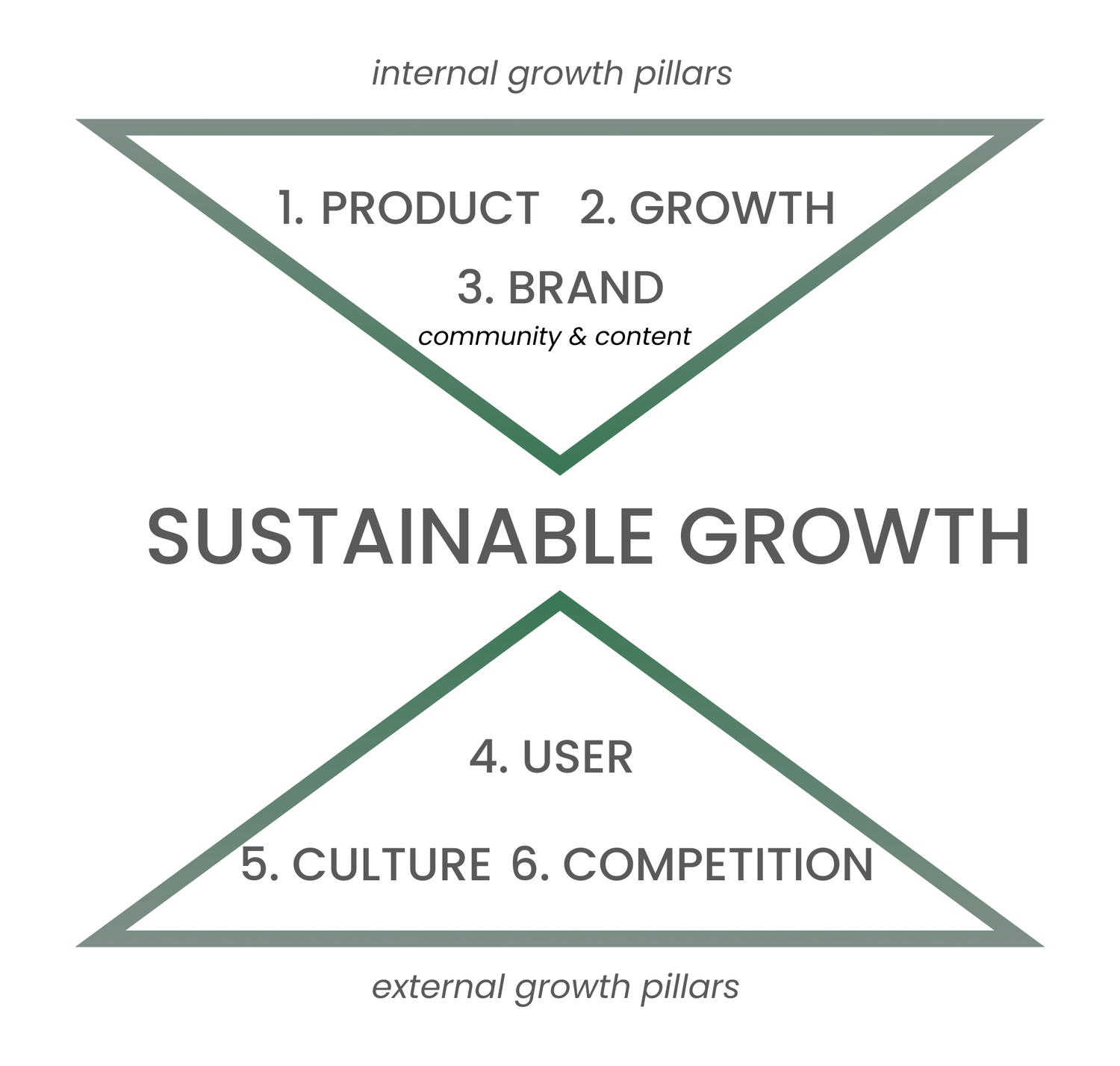 Sustained Growth Framework by Exponential