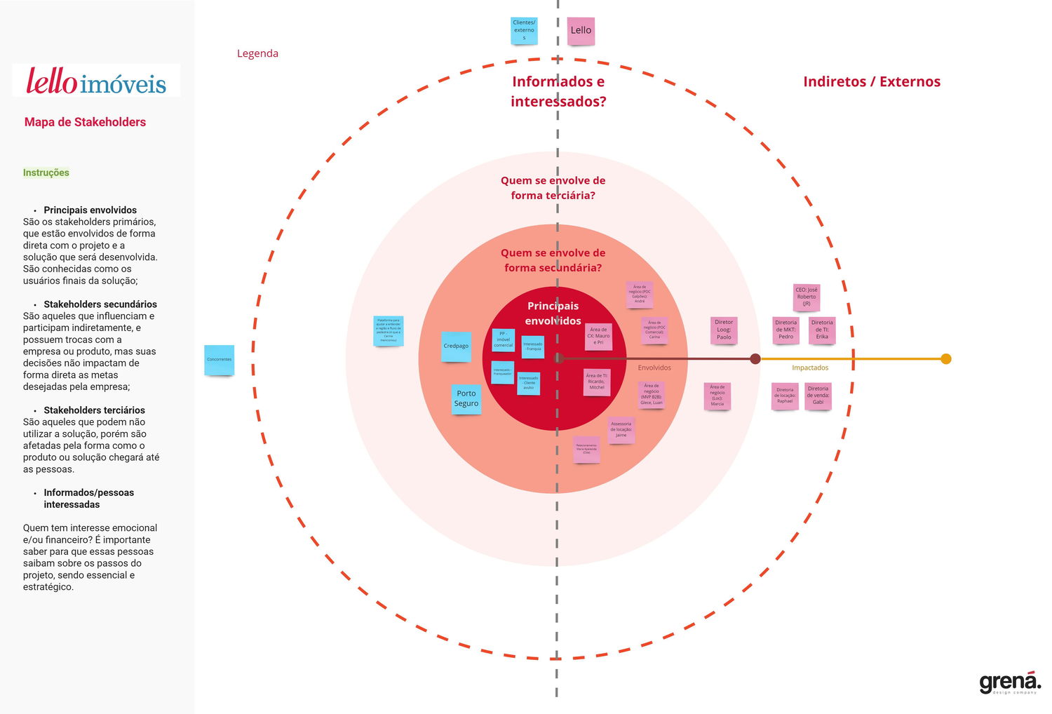 Stakeholders map