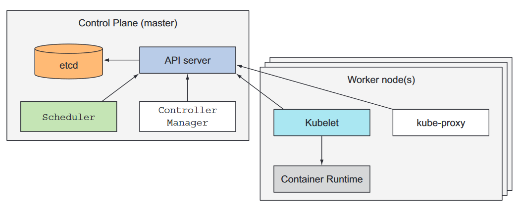 Các thành phần tạo nên 1 Kubernetes cluster