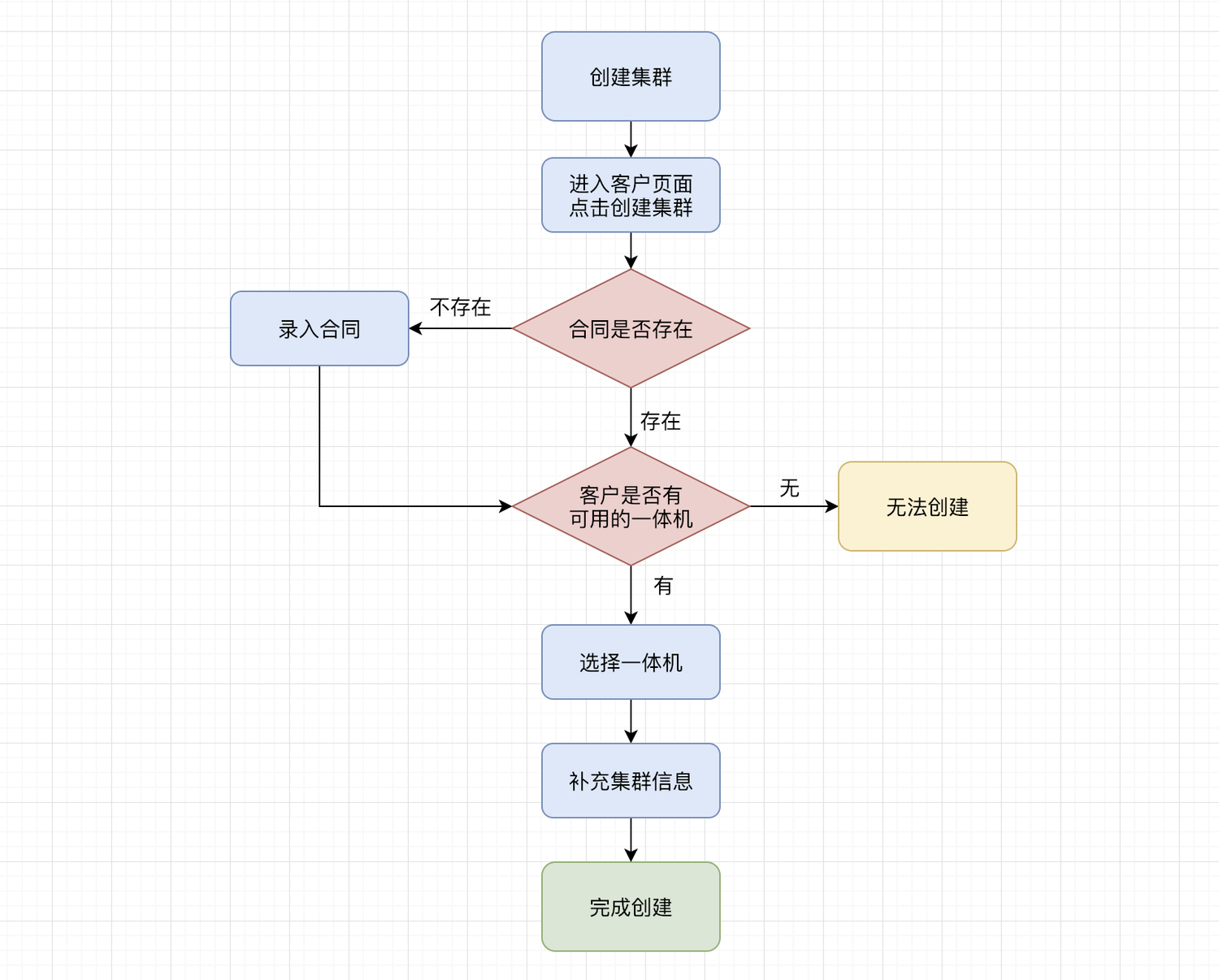 创建集群流程