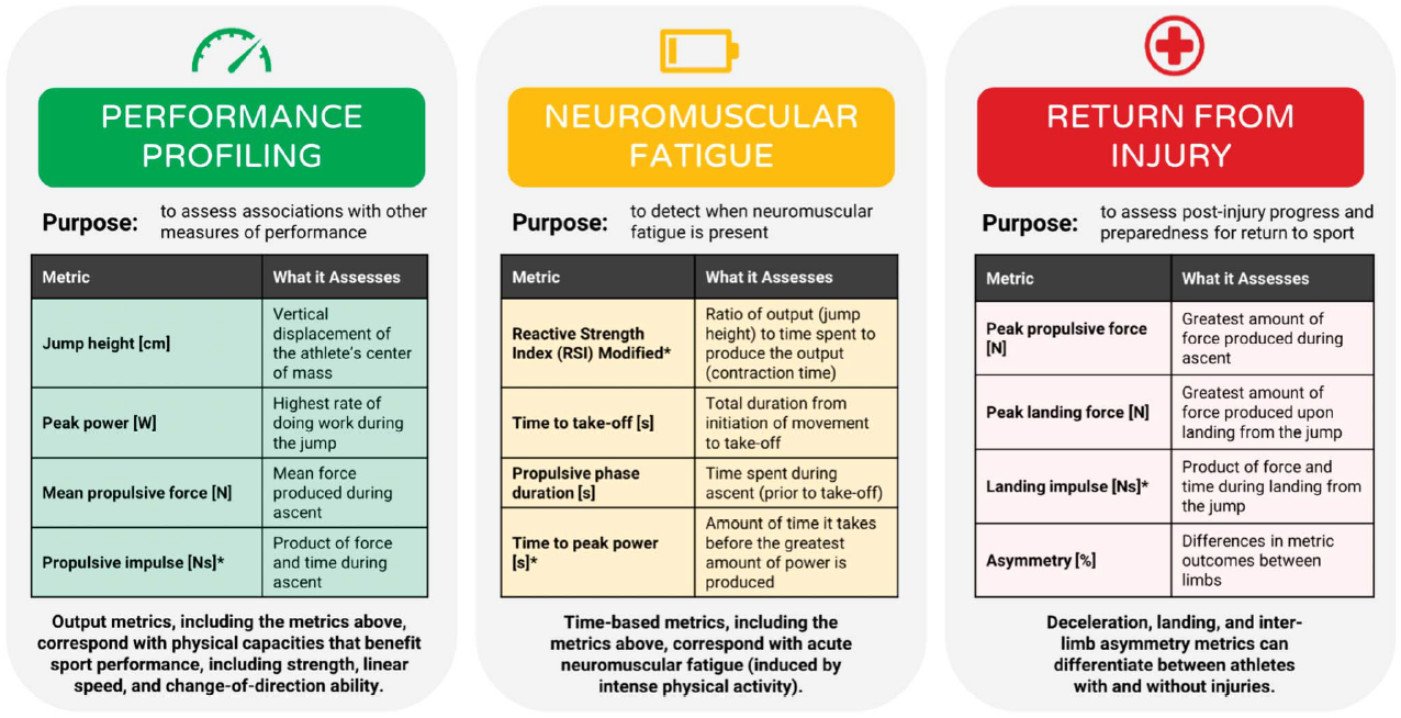 Figura extraída de la publicación. Resumen esquemático de las posibles métricas que los profesionales podrían considerar, dependiendo de por qué se está utilizando el salto con contra movimiento como método de evaluación.