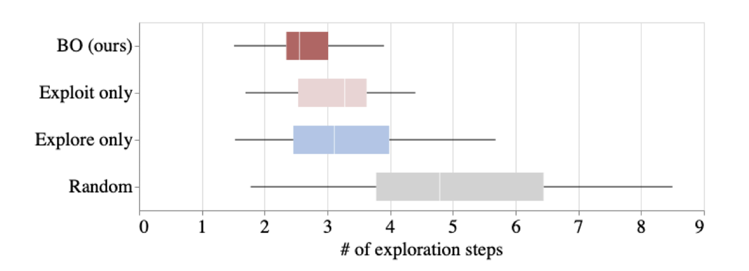 Fig. 9: Number of exploration steps required for successful object insertion using different algorithms in simulation. The boxplot indicates the 25th percentile, median, and 75th percentile over the 15 objects tested.