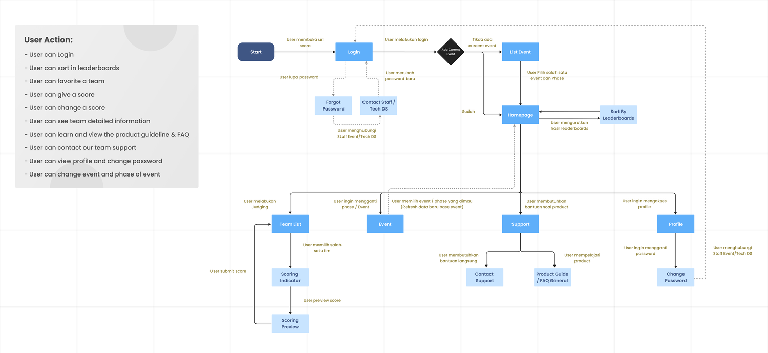 User Action + User Flow