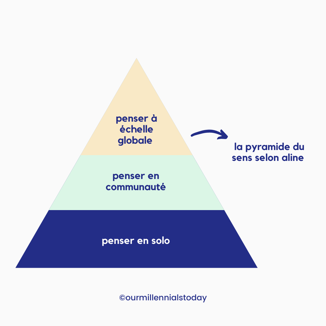 La pyramide du sens