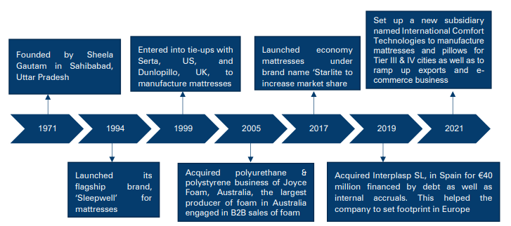 Key developments of the company