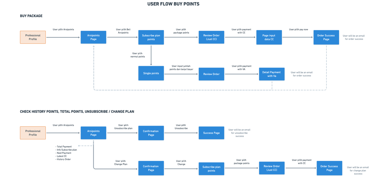                                                                          User flow buy points