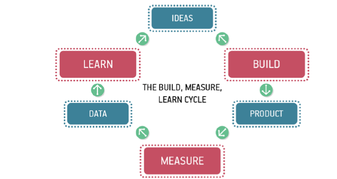 This cycle isn’t just a way of improving your product. It’s also a good reality check. Lean Analytics is a way of quantifying your innovation, getting you closer and closer to a continuous reality check.