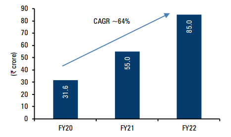 Ecommerce sales growth trend over FY20-22