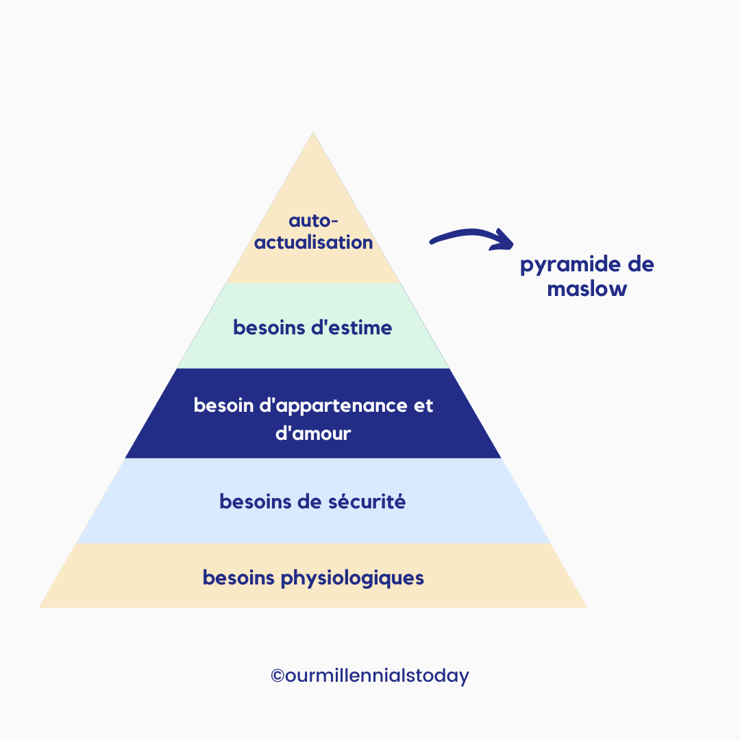 La pyramide de Maslow