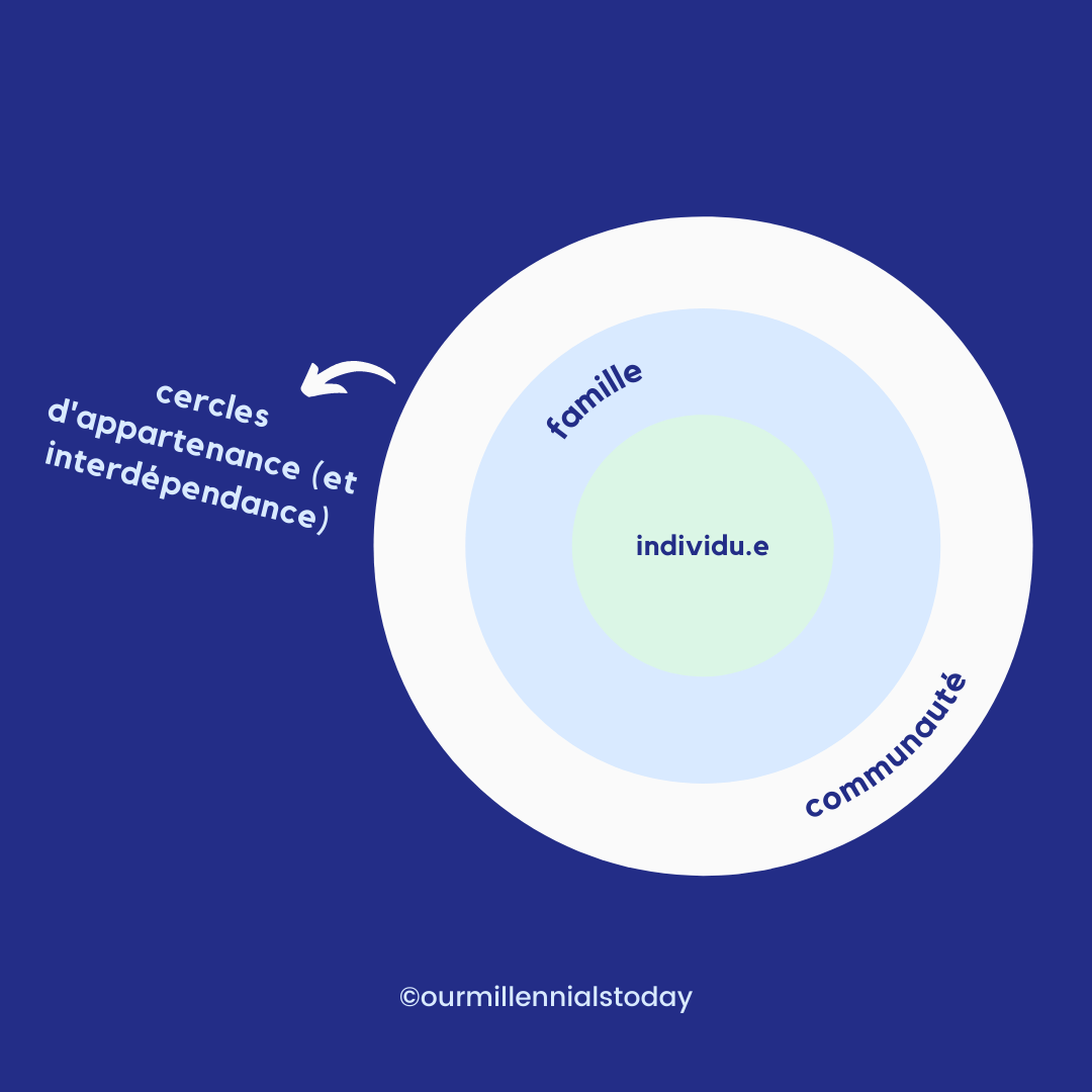 Le cercle d’(inter)dépendance