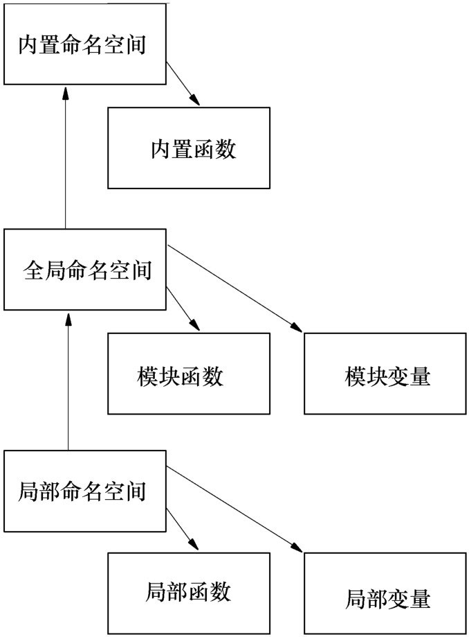 作用域规则和命名空间