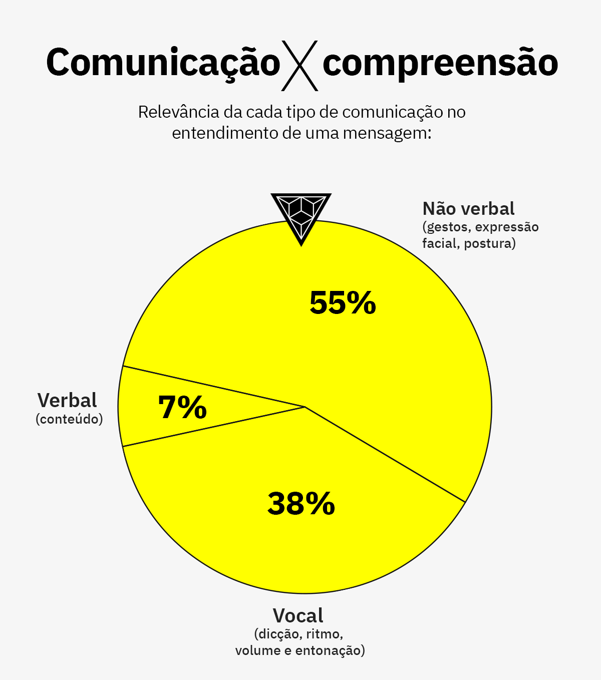 Fonte: https://escolaconquer.com.br/blog/o-impacto-da-comunicacao-nao-verbal-na-sua-apresentacao/