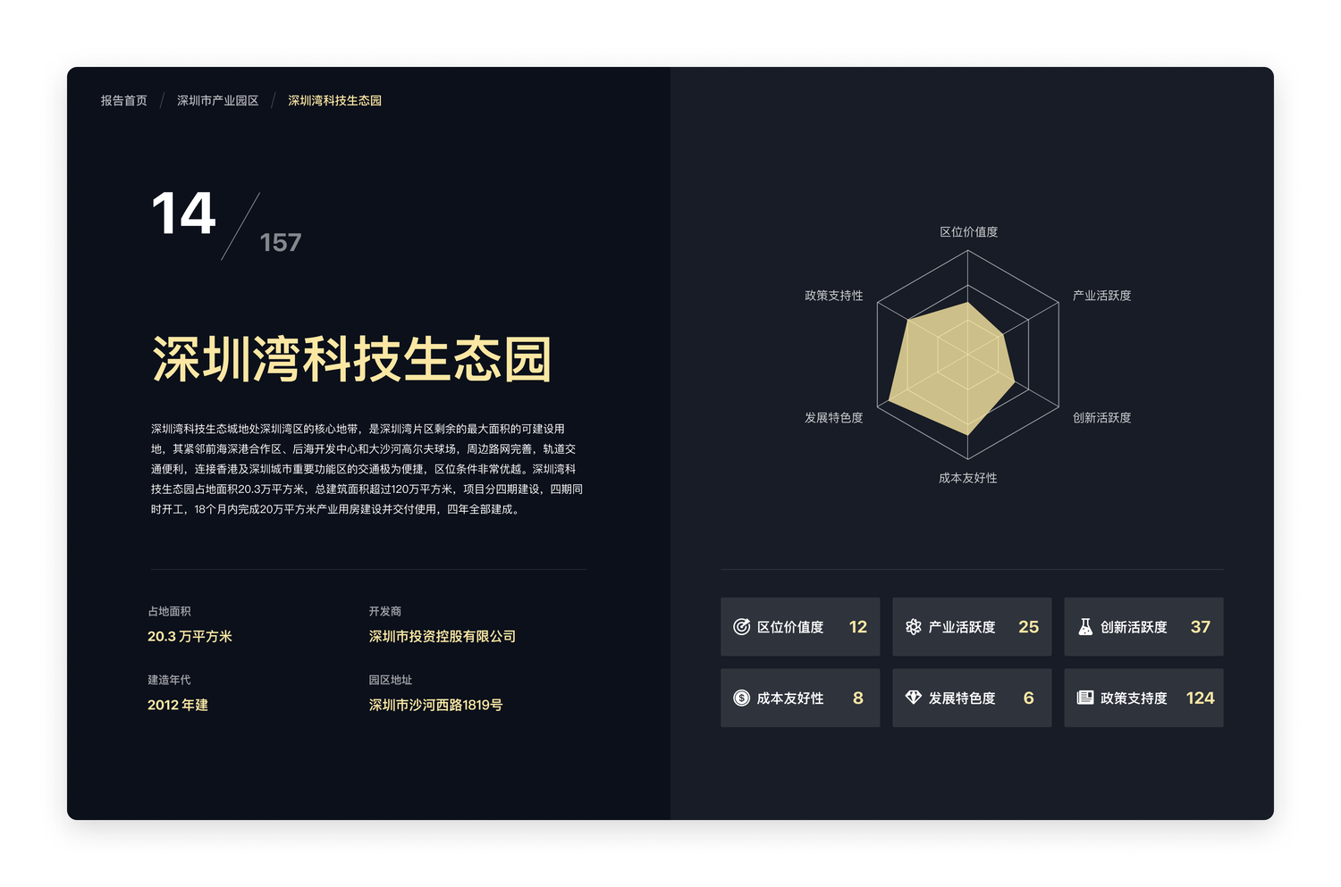 产业园区页：雷达图展示 6 个评估维度