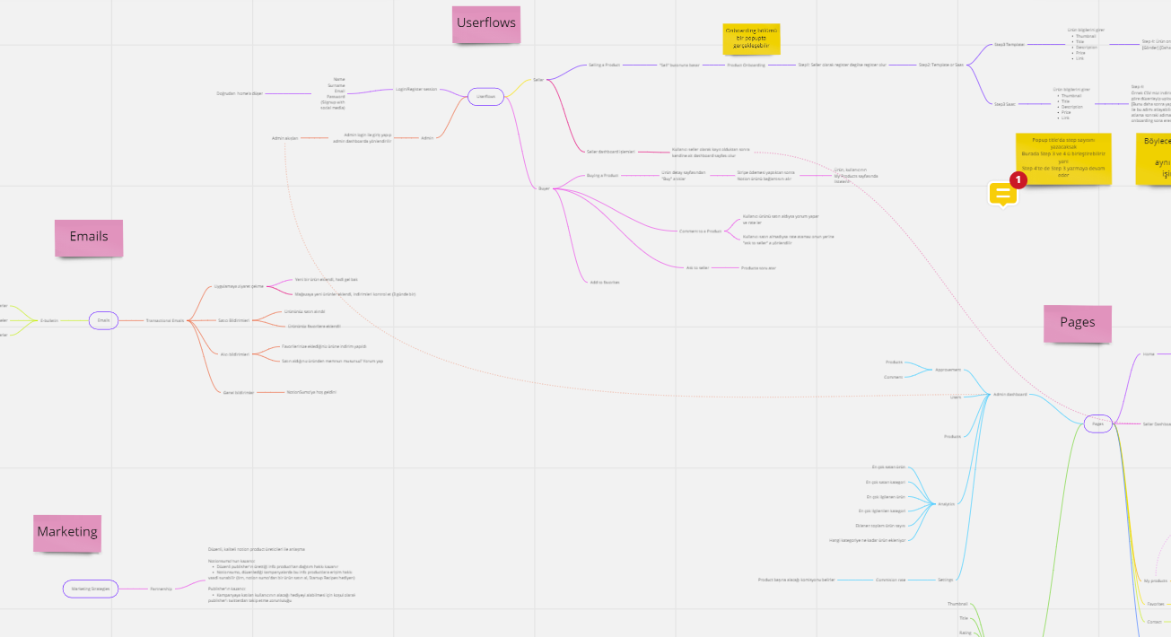 A screenshot from Miro - Mindmap