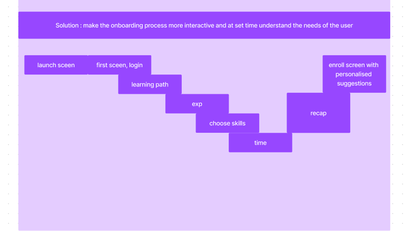 Here, is the workflow. (I, later on, took out time and exp, as I didn’t want too many screens on the learning profile.  