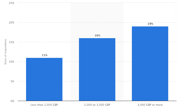 Proprietários de máquinas de café Nespresso no Reino Unido em 2017, por renda familiar mensal líquida. Fonte