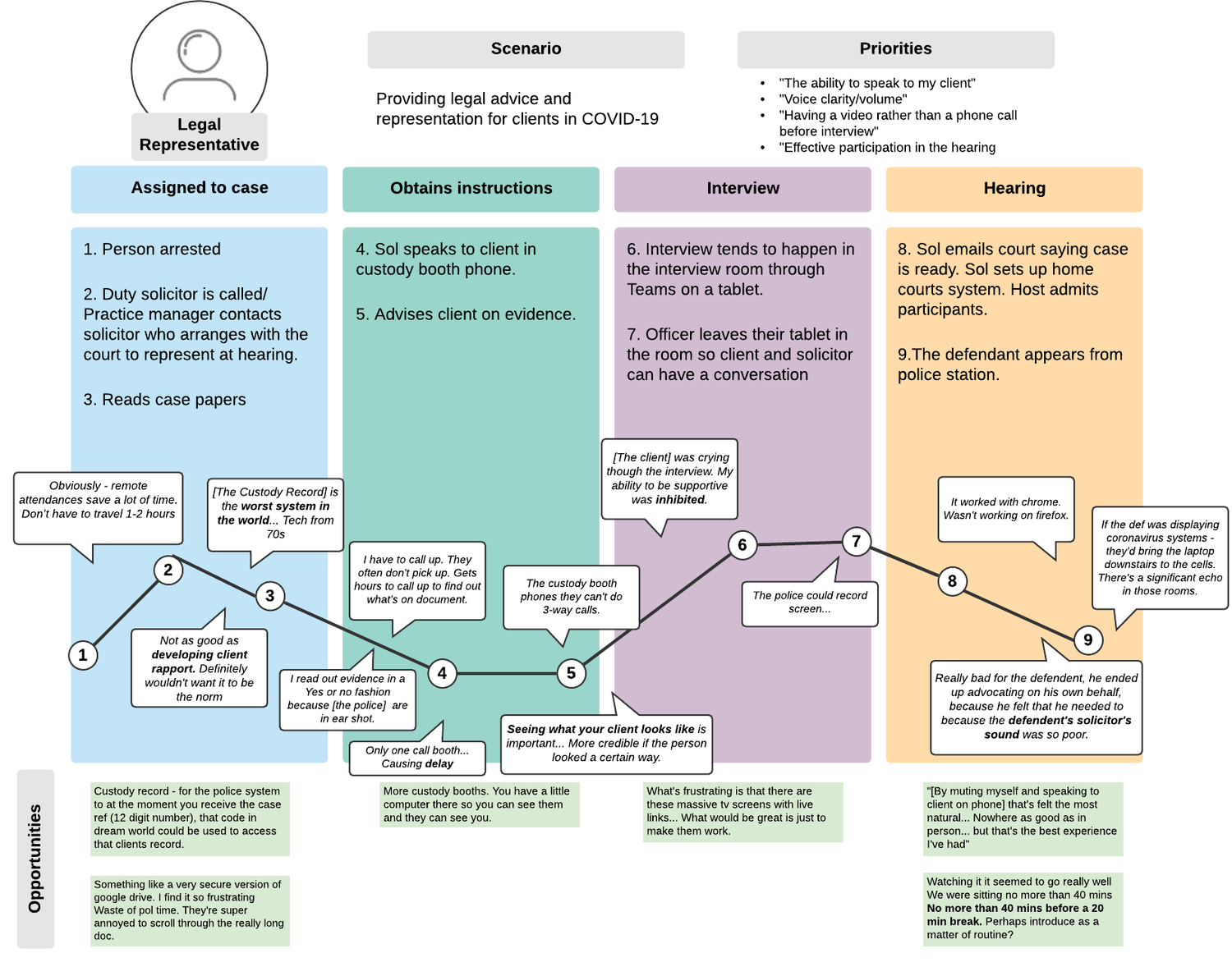 A journey map we developed for the video-conferencing provider to help them understand the user's priorities, pains points and opportunities. 