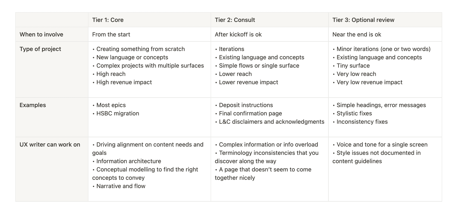 I cobbled together this collaboration framework by referencing great ones from Andrea Drugay, Bronwyn Berkery, and Marissa Gemma.