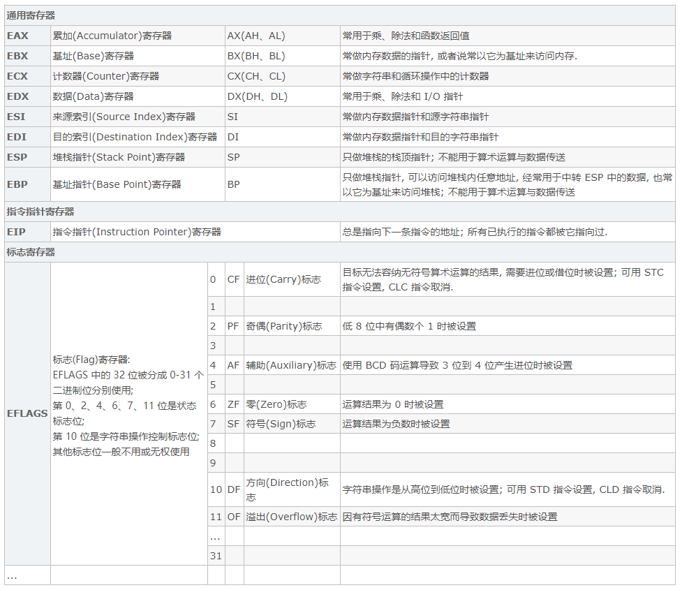 x86寄存器