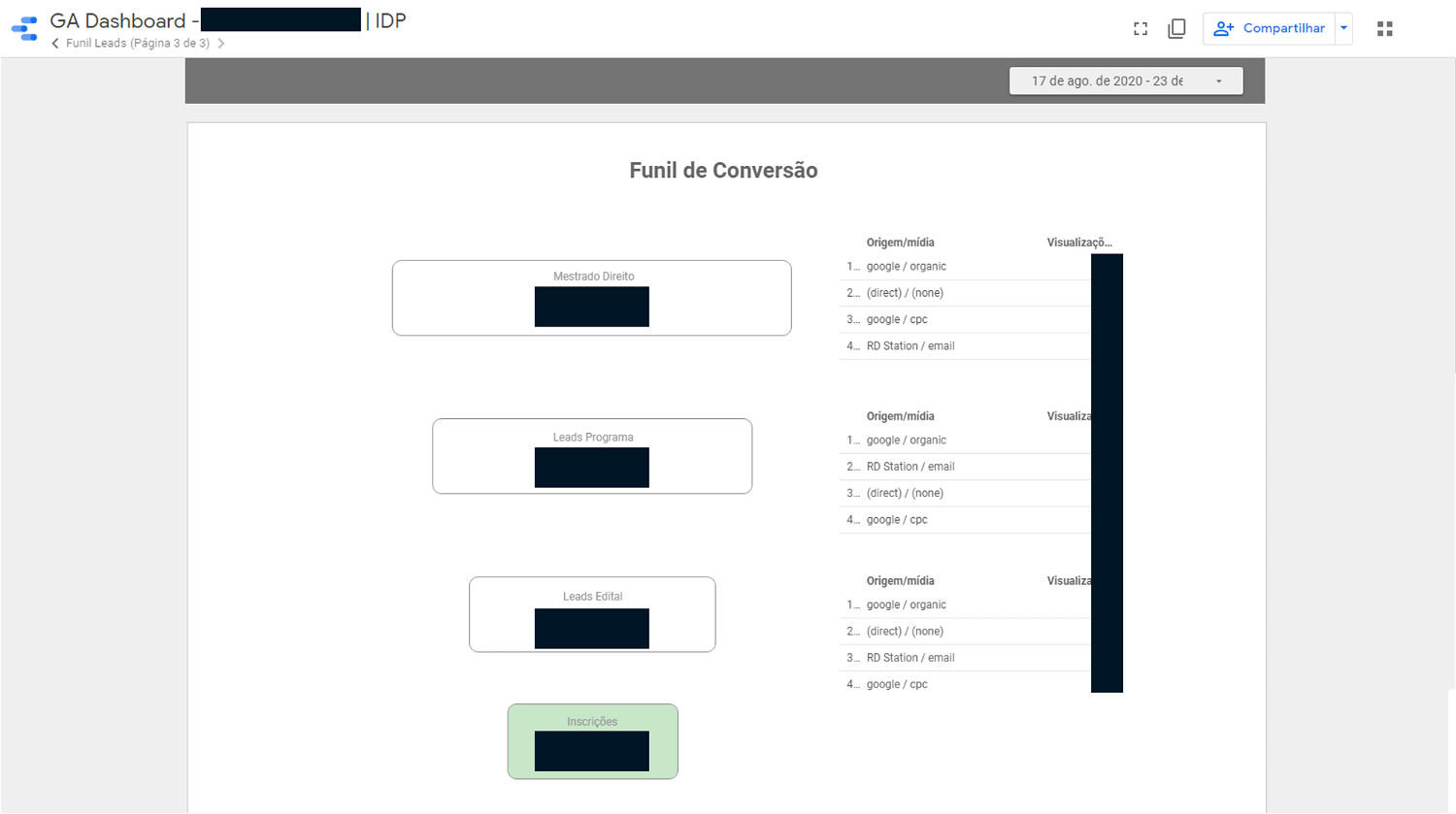 Page 3 of the dashboard showing the conversion funnel and traffic sources of each stage