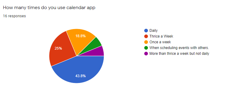 Calendars are used almost every day by 43.8% of the people. That's a lot of people. As a result, I believe it is critical to give such a tool the attention it requires.