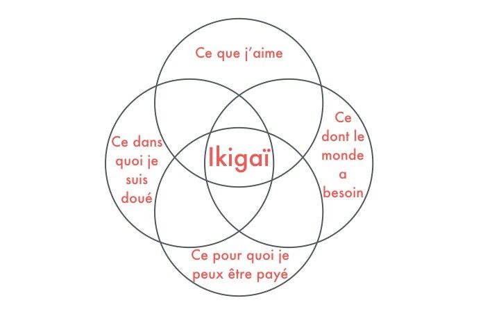 Trouver son Ikigaï par Isis sur Les Nouveaux Travailleurs