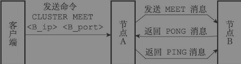 节点的握手过程