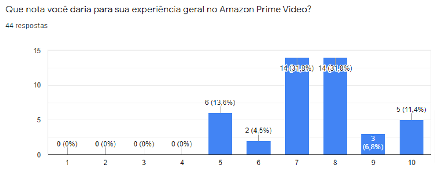 "How would you rate your overall Amazon Prime Video experience?" From 'very dissatisfied (1)' to 'very satisfied (10'), 63,6% chose 7 or 8