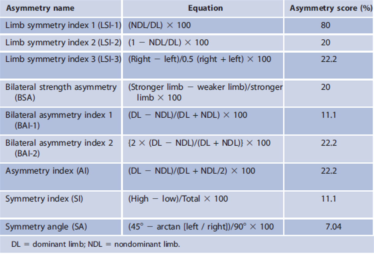 Figura 1. Diferentes fórmulas utilizadas en la literatura para el cálculo de asimetrías. Extraído de Bishop et al. [8].