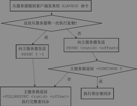 PSYNC执行部分重同步和完整重同步时可能遇上的情况